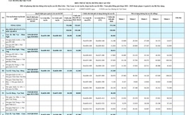 Cục Đường bộ Việt Nam đề xuất thu phí sử dụng đối với 13 dự án thành phần cao tốc Bắc - Nam