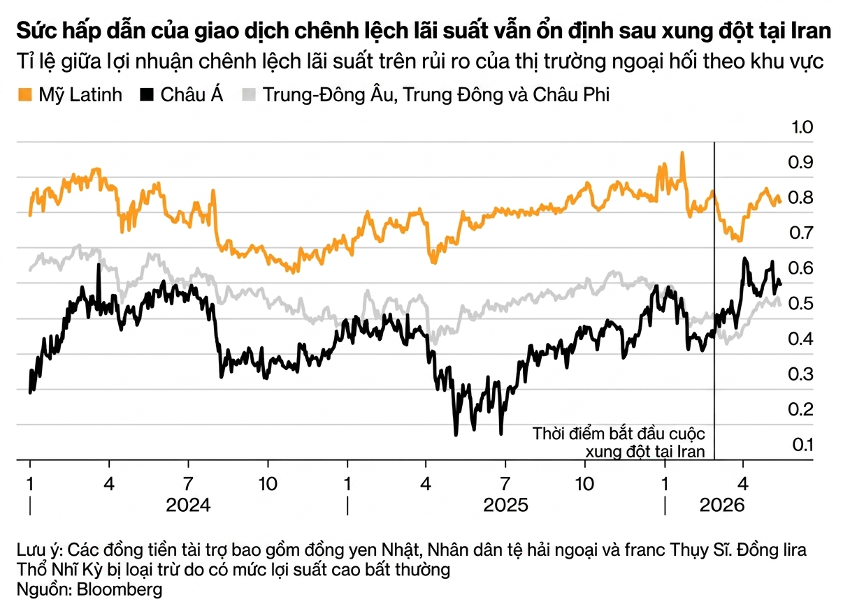 Sức hấp dẫn của giao dịch chênh lệch lãi suất vẫn ổn định sau xung đột Trung Đông.png