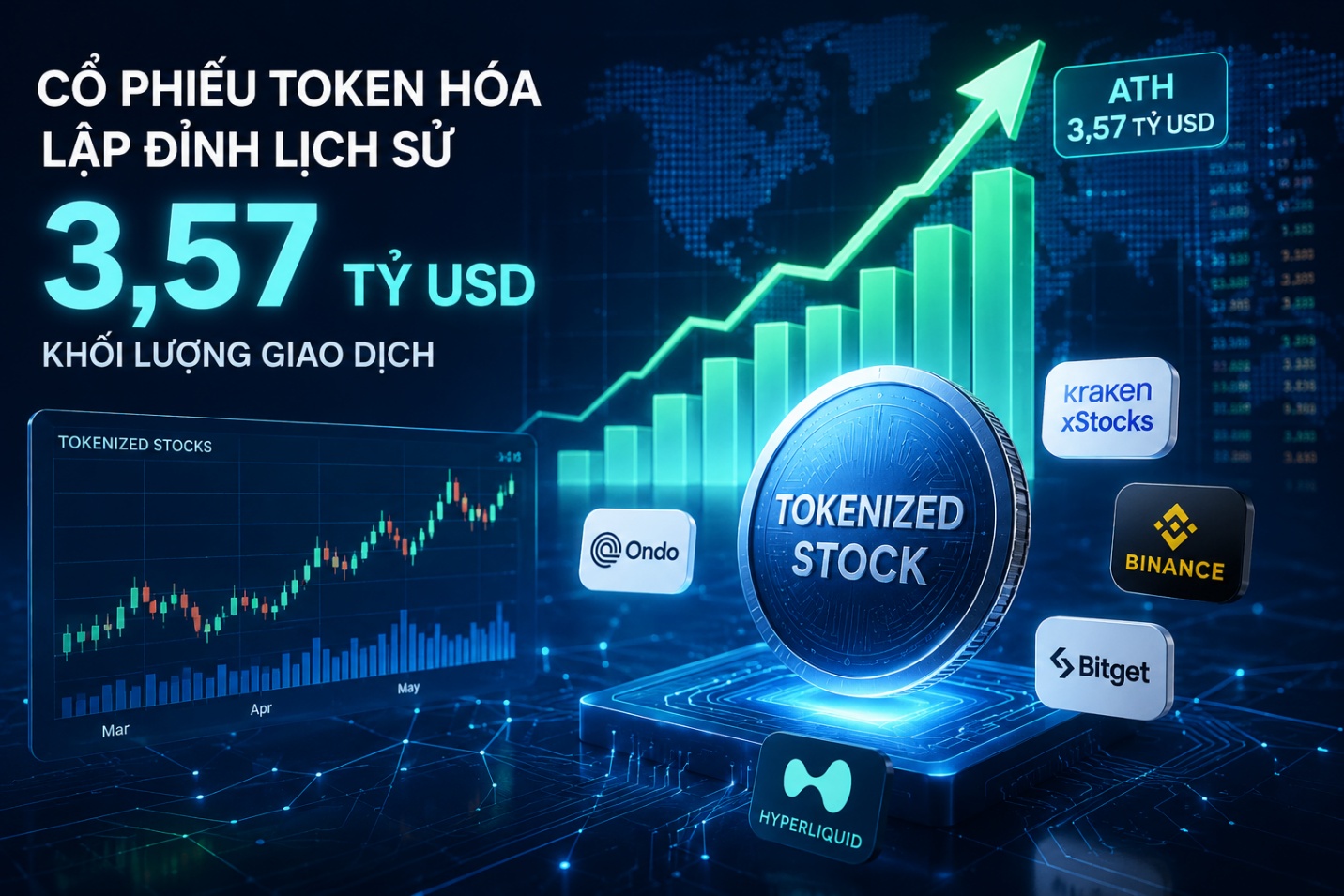 Cổ phiếu token hóa bùng nổ: Khối lượng giao dịch lập đỉnh lịch sử 3,57 tỷ USD