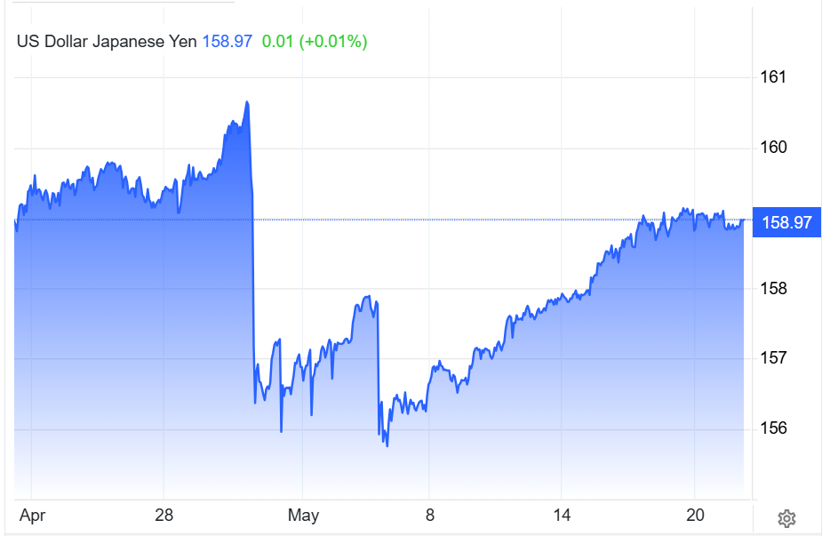 Tỷ giá USDJPY từ cuối tháng 4 đến 21.5.png