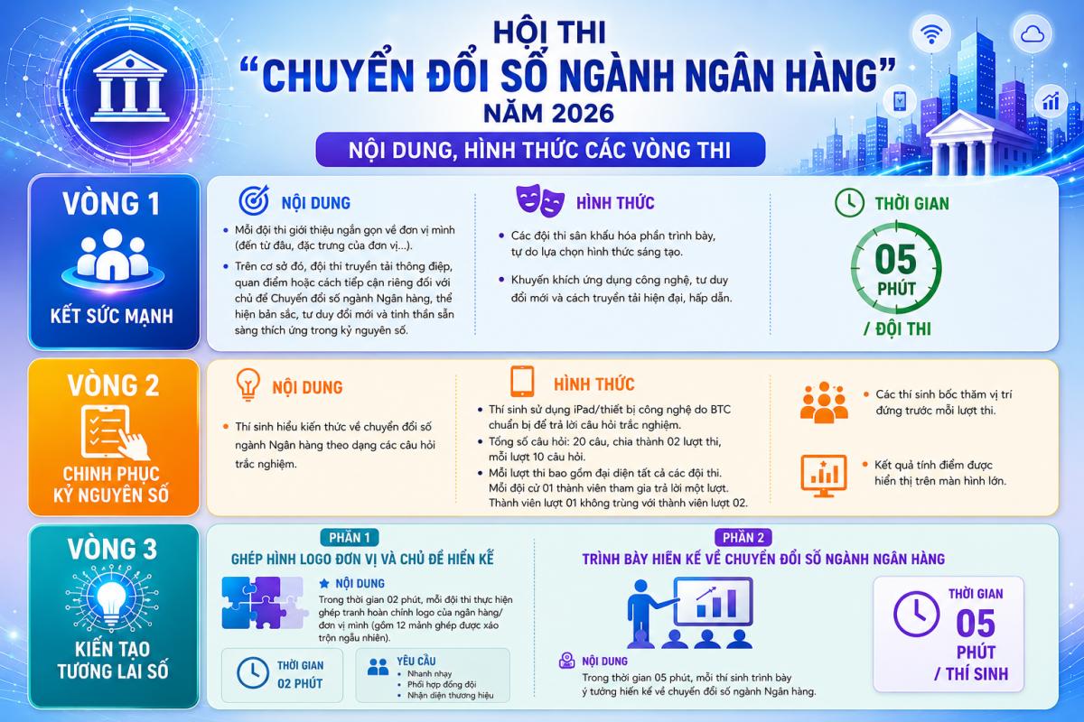 Sẵn sàng cho sân chơi lớn nhất năm về chuyển đổi số ngành Ngân hàng