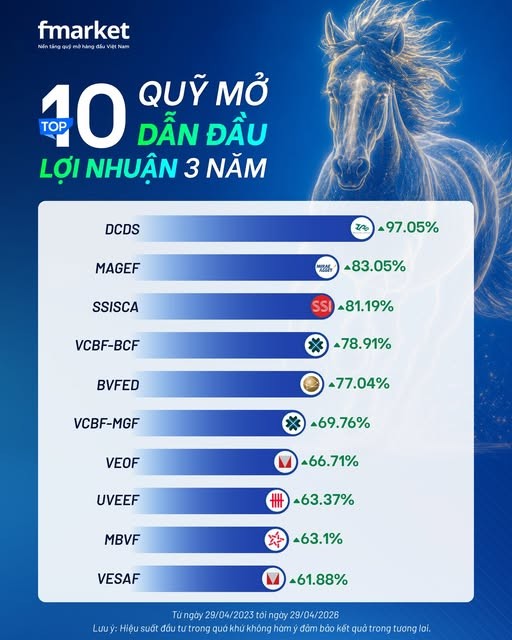 Top 10 quỹ mở dẫn đầu lợi nhuận 3 năm.jpg