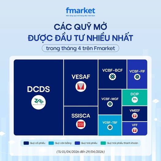 Các quỹ mở được đầu tư nhiều nhất trong tháng 4 trên Fmarket.jpg