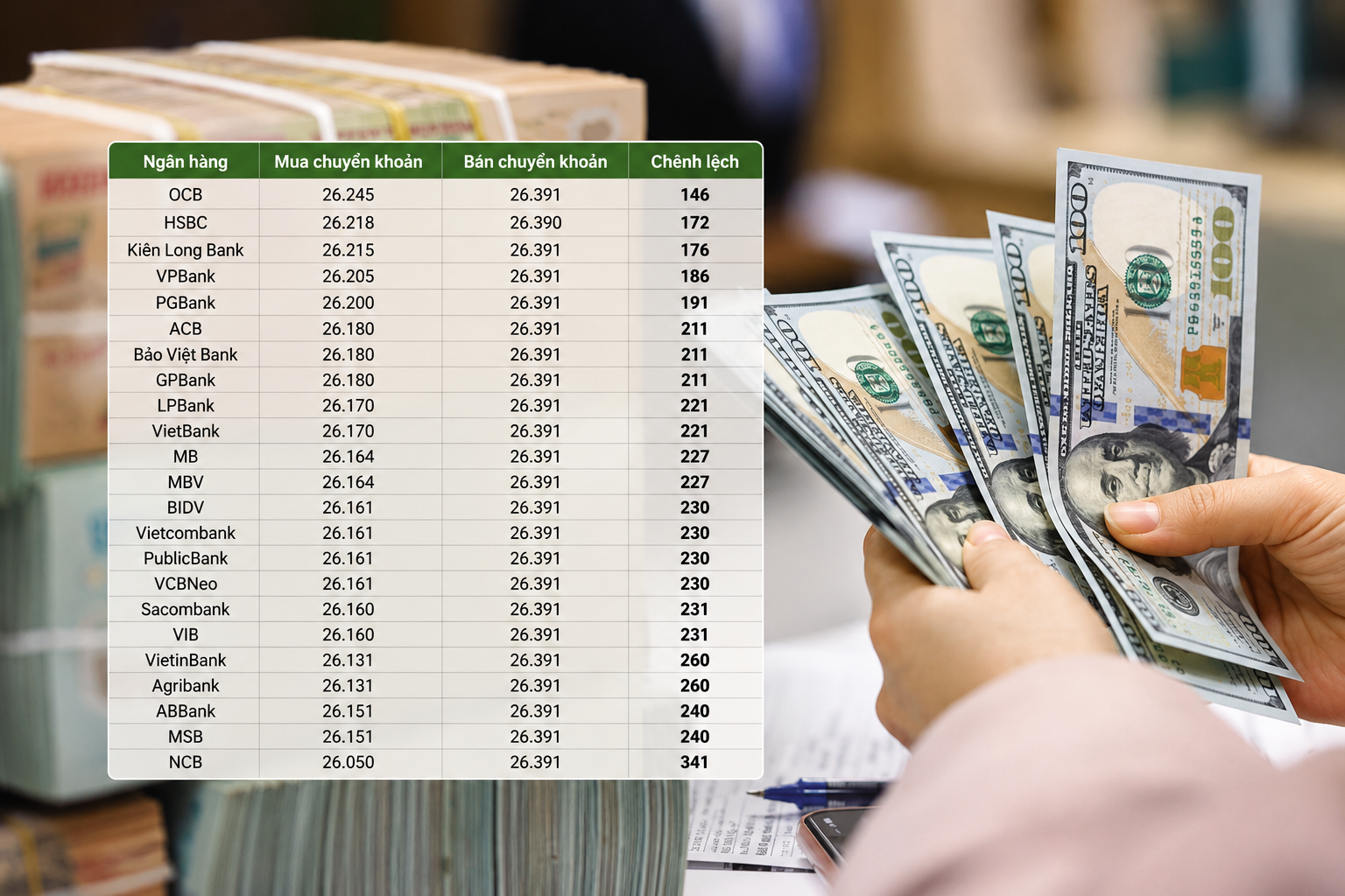 Nhiều ngân hàng tăng mạnh giá mua USD lên sát 26.250 đồng