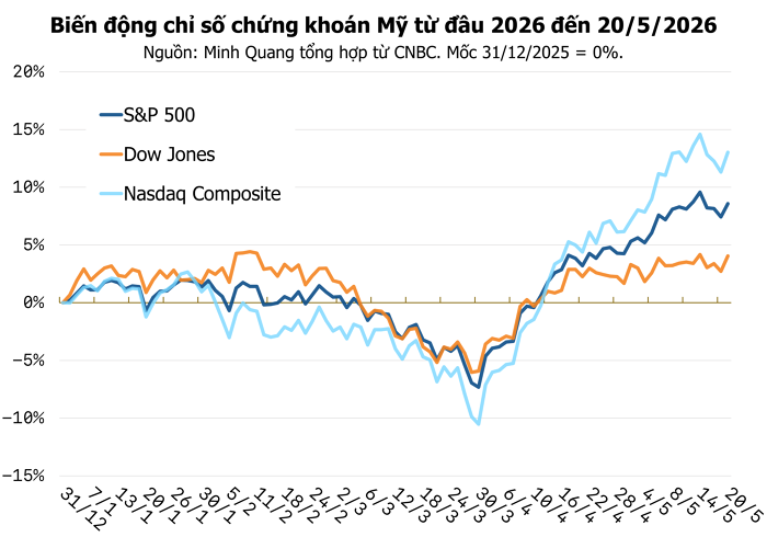 Dow Jones tăng hơn 640 điểm, phố Wall hưng phấn khi giá dầu lao dốc