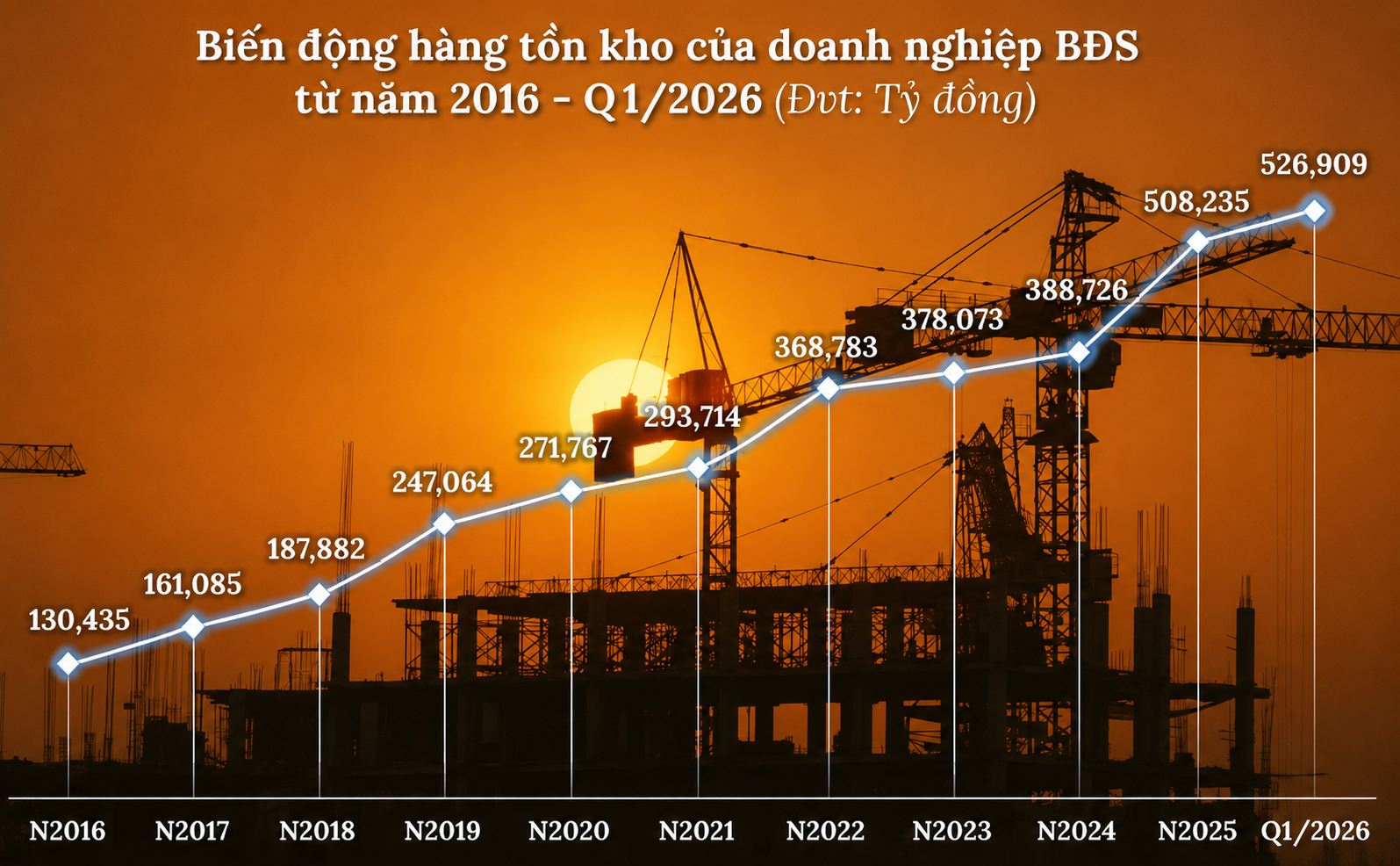 Loạt ông lớn bất động sản ôm tồn kho kỷ lục gần 527.000 tỷ đồng