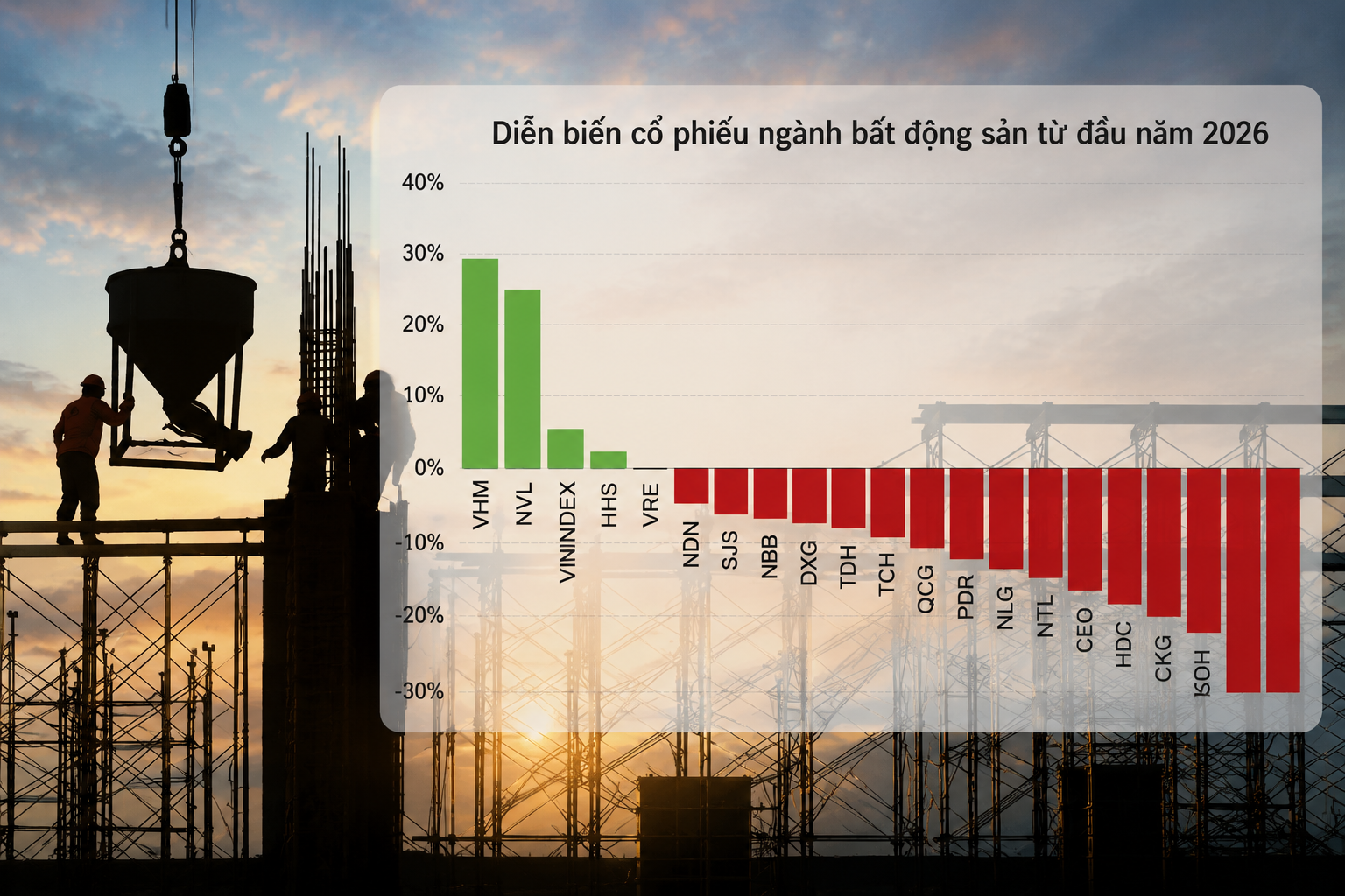 Cổ phiếu bất động sản bị bán mạnh, thị trường đang lo điều gì?