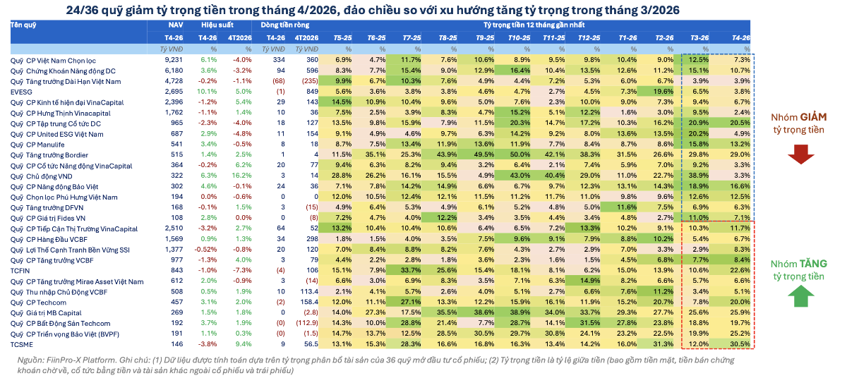 24 quỹ giảm tỷ trọng tiền trong tháng 4.2026, đảo chiều so với tháng 3.2026.png