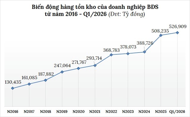 Biến động hàng tồn kho của DN BĐS từ năm 2016- Q1.2026.jpg
