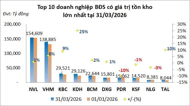 Top 10 DN BĐS có giá trị tồn kho lớn nhất.jpg