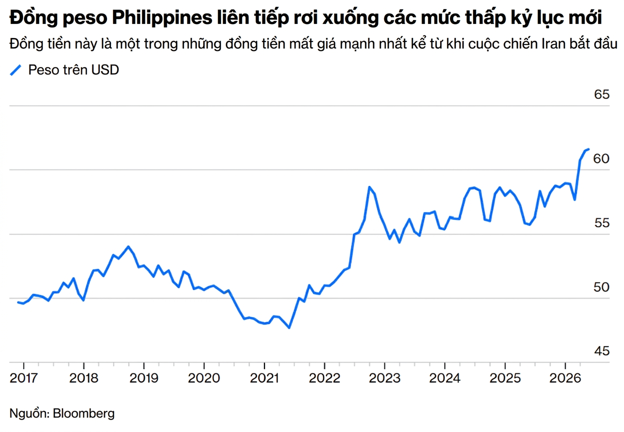 Đồng Peso (Philippines) là một trong những đồng tiền mất giá mạnh nhất.png