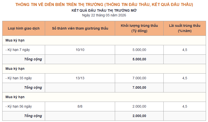 Kết quả đấu thầu thị trường mở ngày 22.05.2026.png