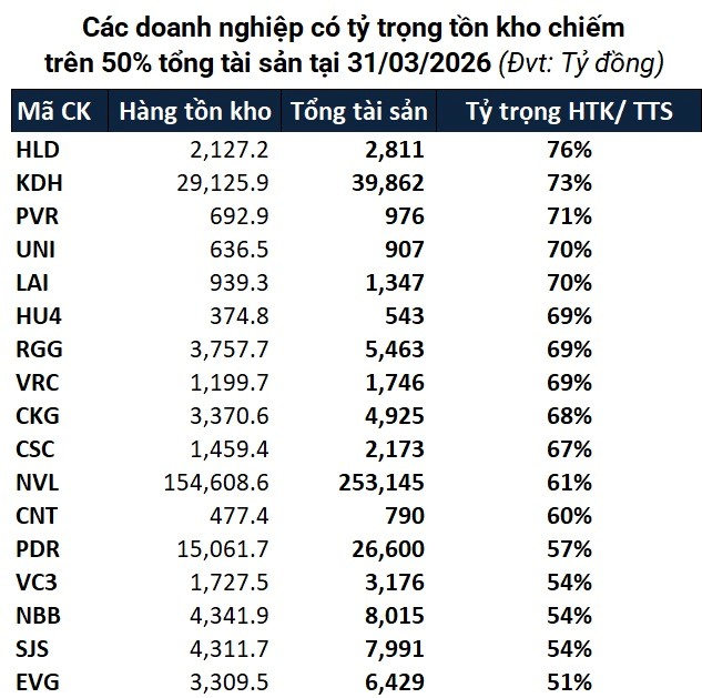 Các DN có tỷ trọng tồn kho chiến trên 50% tổng tài sản.jpg