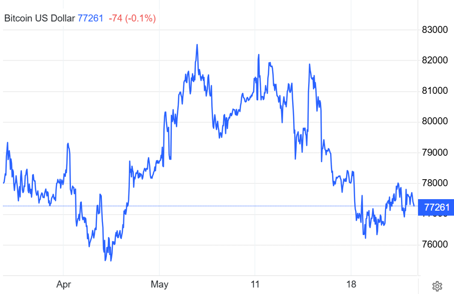 Bitcoin vừa phục hồi sát 83.000 USD đã bị bán tháo mạnh.png