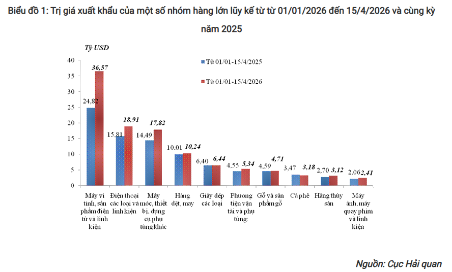 Trị giá xuất khẩu một số nhóm hàng .png