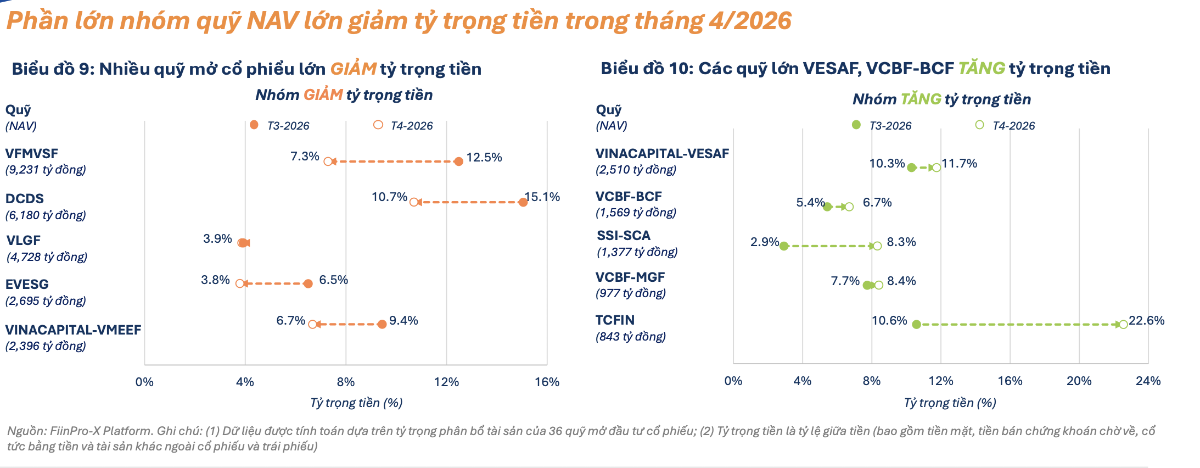 Phần lớn nhóm quỹ NAV lớn giảm tỷ trọng tiền trong tháng 4.2026.png