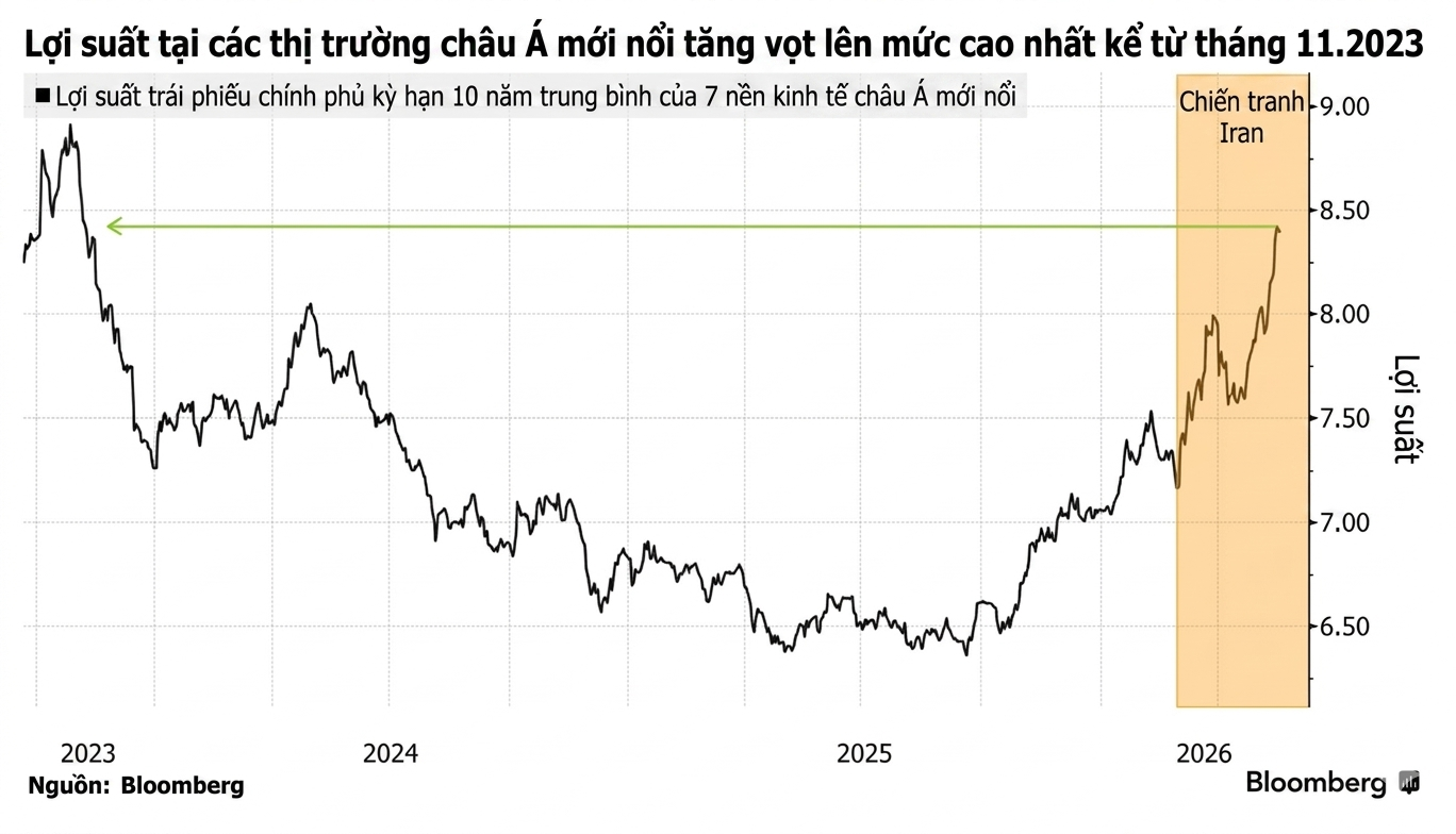 Lợi suất trái phiếu chính phủ kỳ hạn 10 năm trung bình của 7 nền kinh tế châu Á mới nổi.png