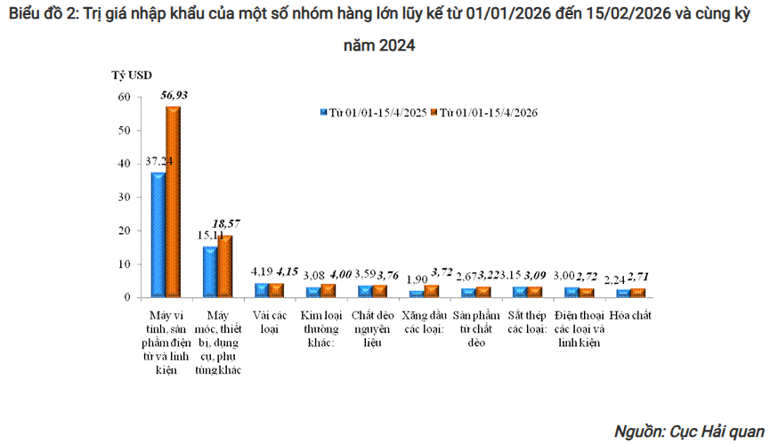 Trị giá nhập khẩu của một số nhóm hàng.png