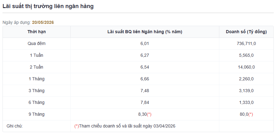 Lãi suất thị trường liên ngân hàng, ngày áp dụng 20.05.png