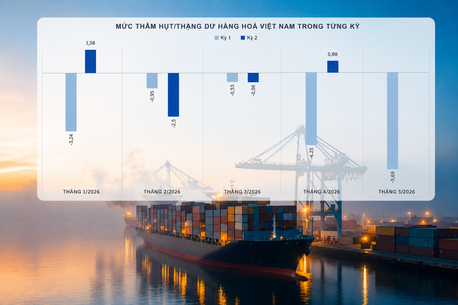 Nhập siêu vượt 14 tỷ USD khi doanh nghiệp FDI tăng mạnh nhập linh kiện