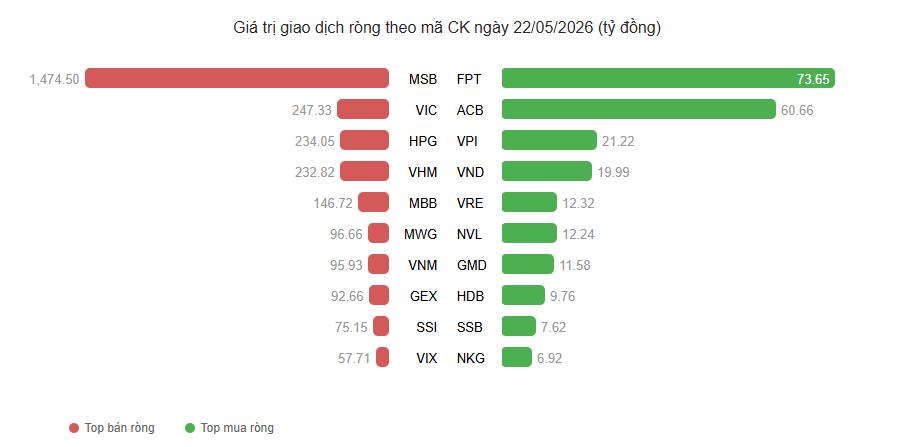Khối ngoại tiếp tục “xả hàng”, riêng MSB bị bán ròng hơn 1.400 tỷ đồng