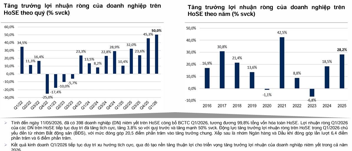 Lợi nhuận quý I bùng nổ, dòng tiền có thể quay lại nhóm cổ phiếu cơ bản