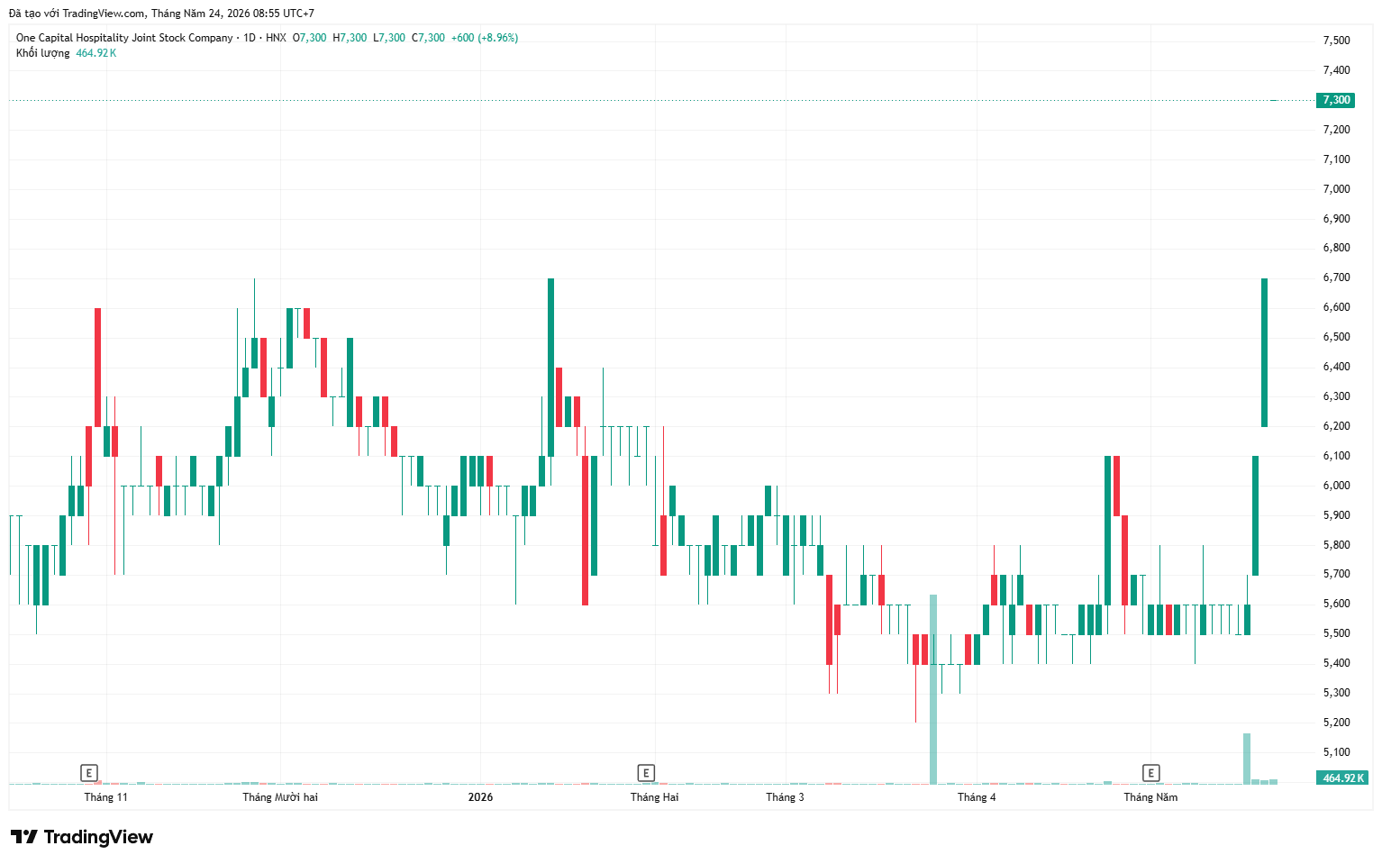 Cổ phiếu OCH tăng trần 3 phiên liên tiếp sau khi hé lộ kế hoạch M&amp;A nghìn tỷ