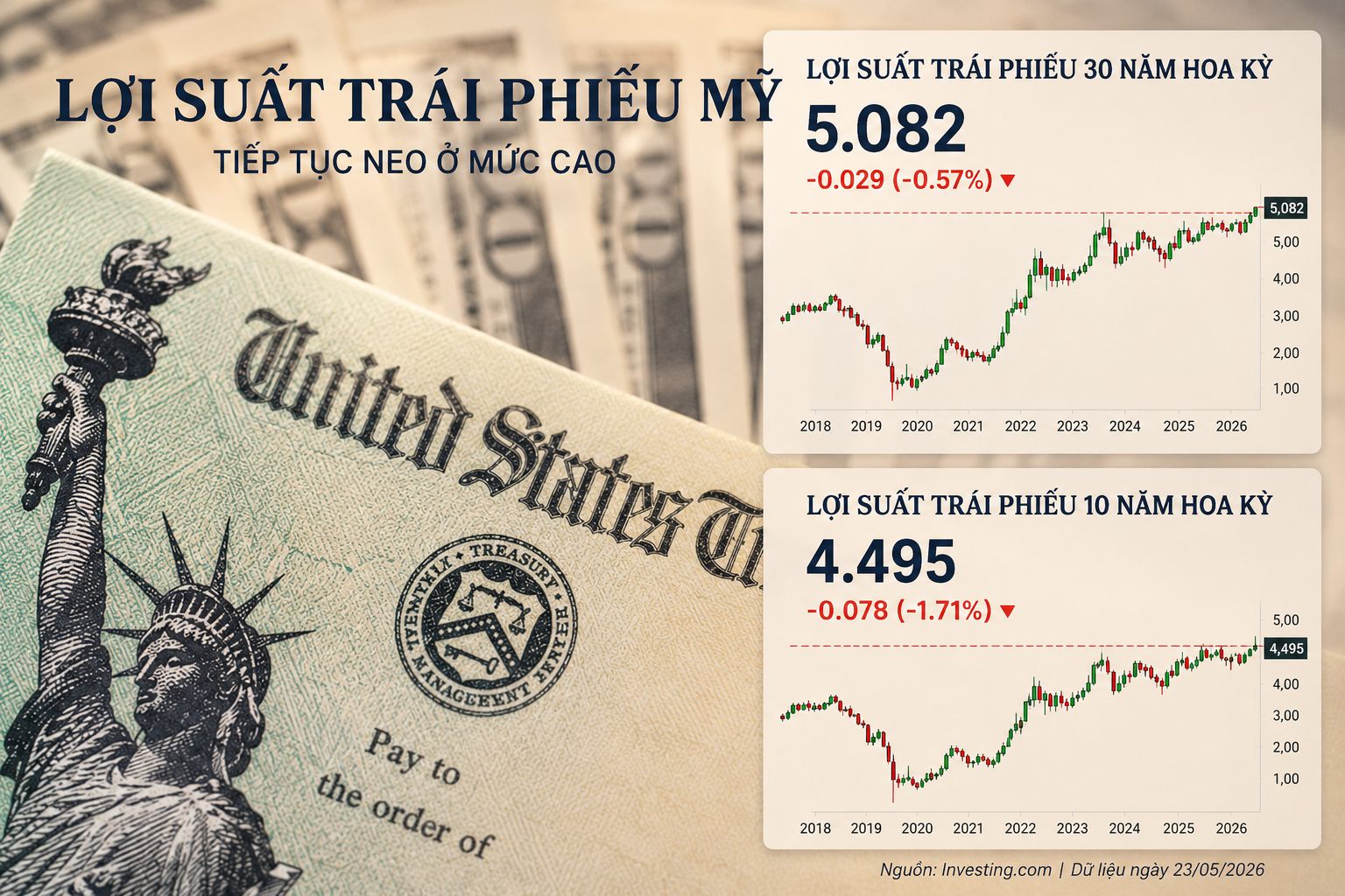 Lợi suất Mỹ vượt 5%: Tiền rẻ đang rút khỏi thị trường toàn cầu