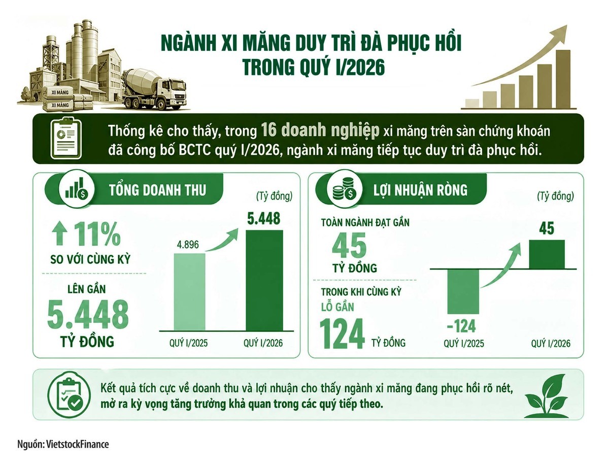 Ngành xi măng duy trì đà phục hồi trong quý 1.2026.jpg