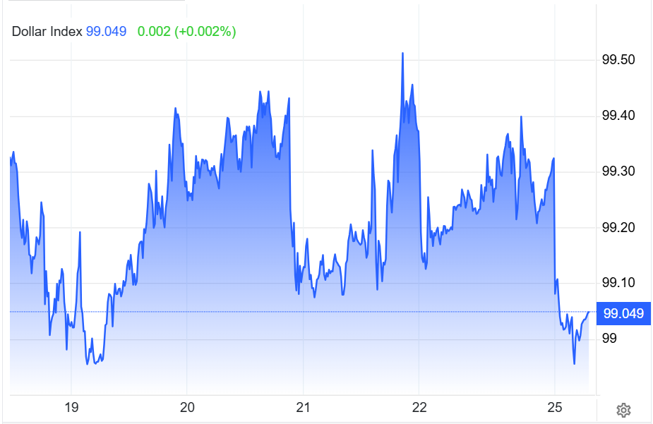Chỉ số DXY tuần 18-25.5.png
