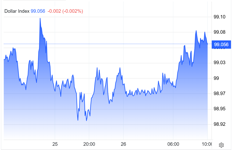DXY phiên giao dịch 25-phiên sáng 26.5.png
