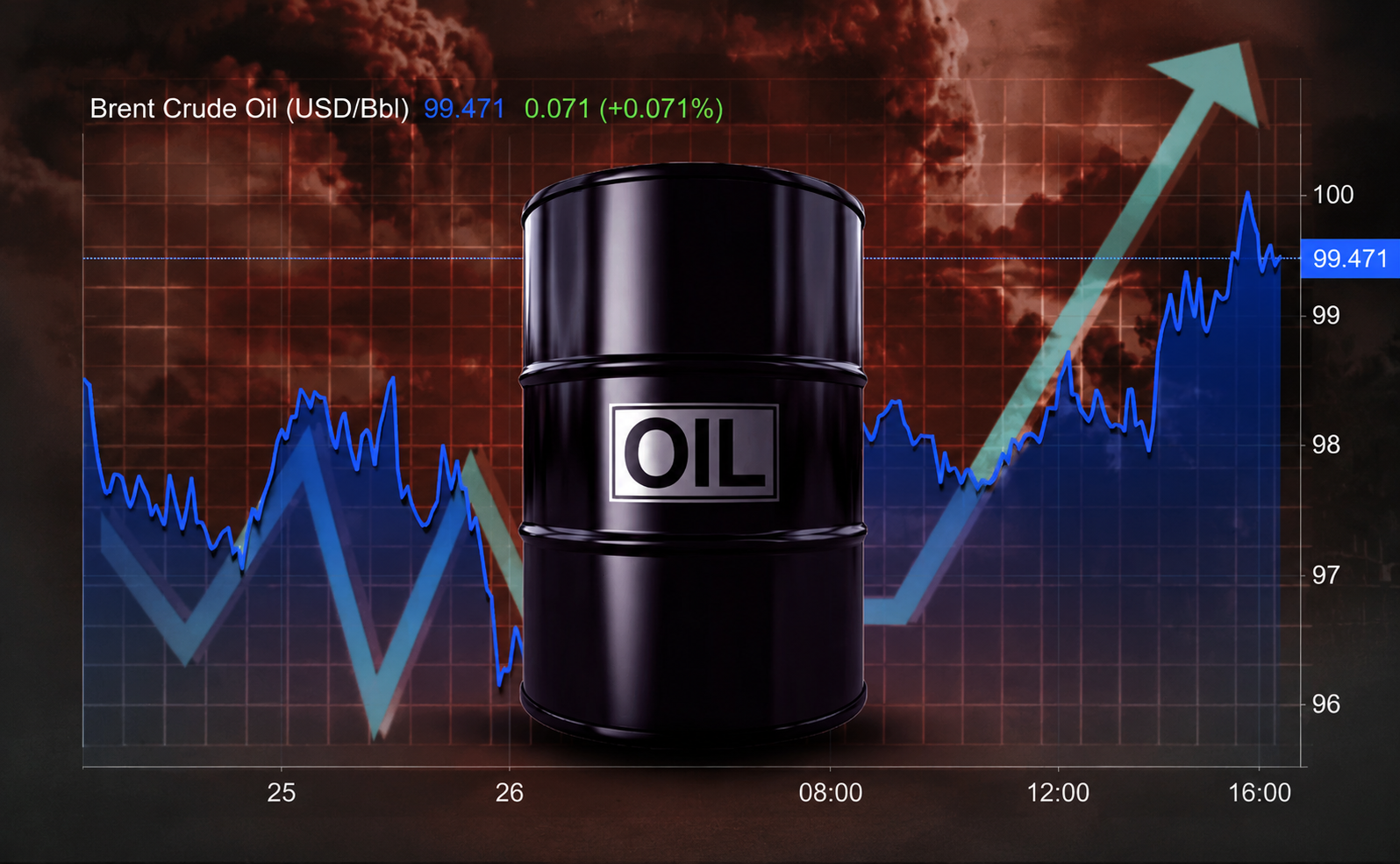 Dầu Brent tăng hơn 2% sau đòn không kích của Mỹ vào Iran
