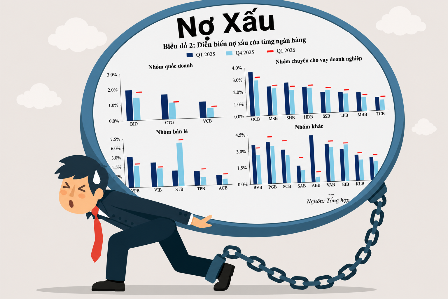 Nợ xấu chưa hết nóng, áp lực dự phòng quay trở lại.png