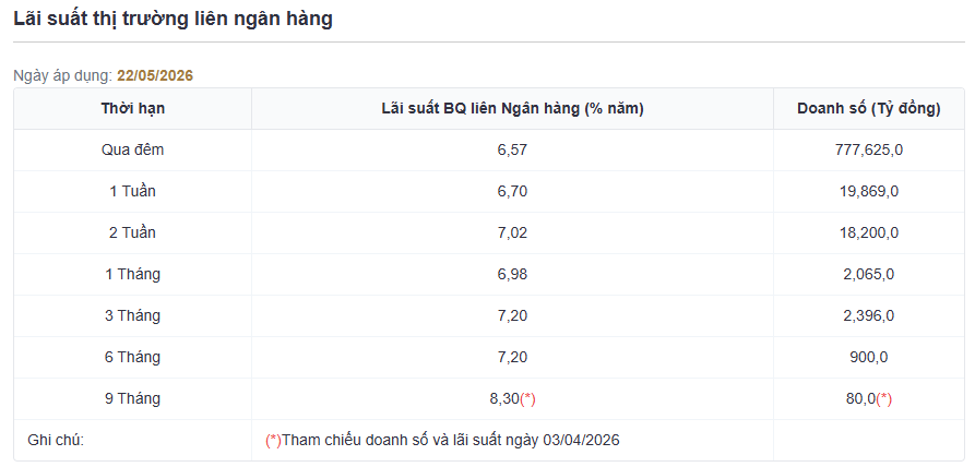 Lãi suất liên ngân hàng neo 6-7%, NHNN bắt đầu nới hỗ trợ.png