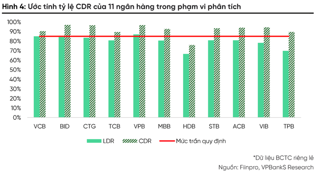 Ước tính tỷ lệ CDR của 11 ngân hàng.png