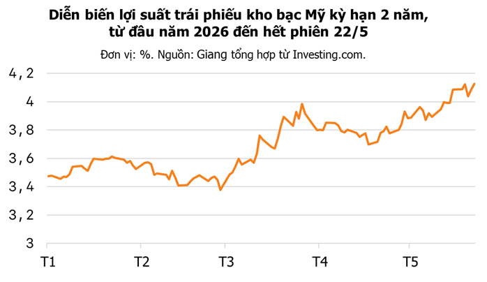 Diễn biến lợi suất trái phiếu Mỹ kỳ hạn 2 năm.png