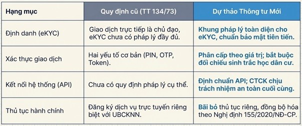 TTCK Việt Nam sắp nâng cấp mạnh hạ tầng số và bảo mật giao dịch.jpg