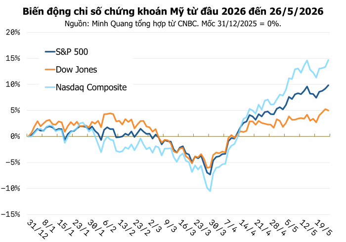 Chứng khoán Mỹ tiếp tục thăng hoa, Micron tăng sốc 19% kéo Nasdaq lên kỷ lục mới