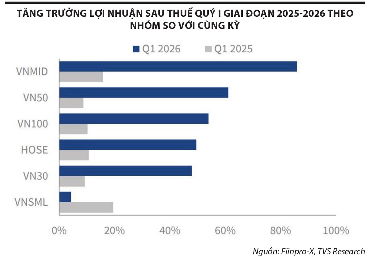 Tăng trưởng lợi nhuận sau thuế quý 1 giai đoạn 2025-2026 theo nhóm.jpg