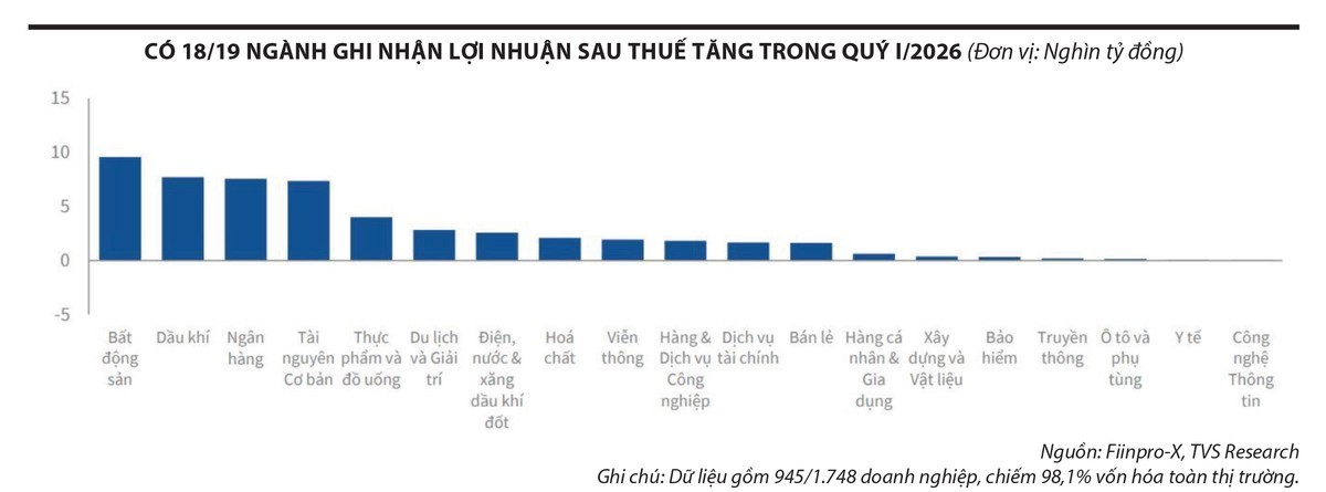 18 ngành ghi nhận lợi nhuận sau thế tăng trong quý 1.2026.jpg