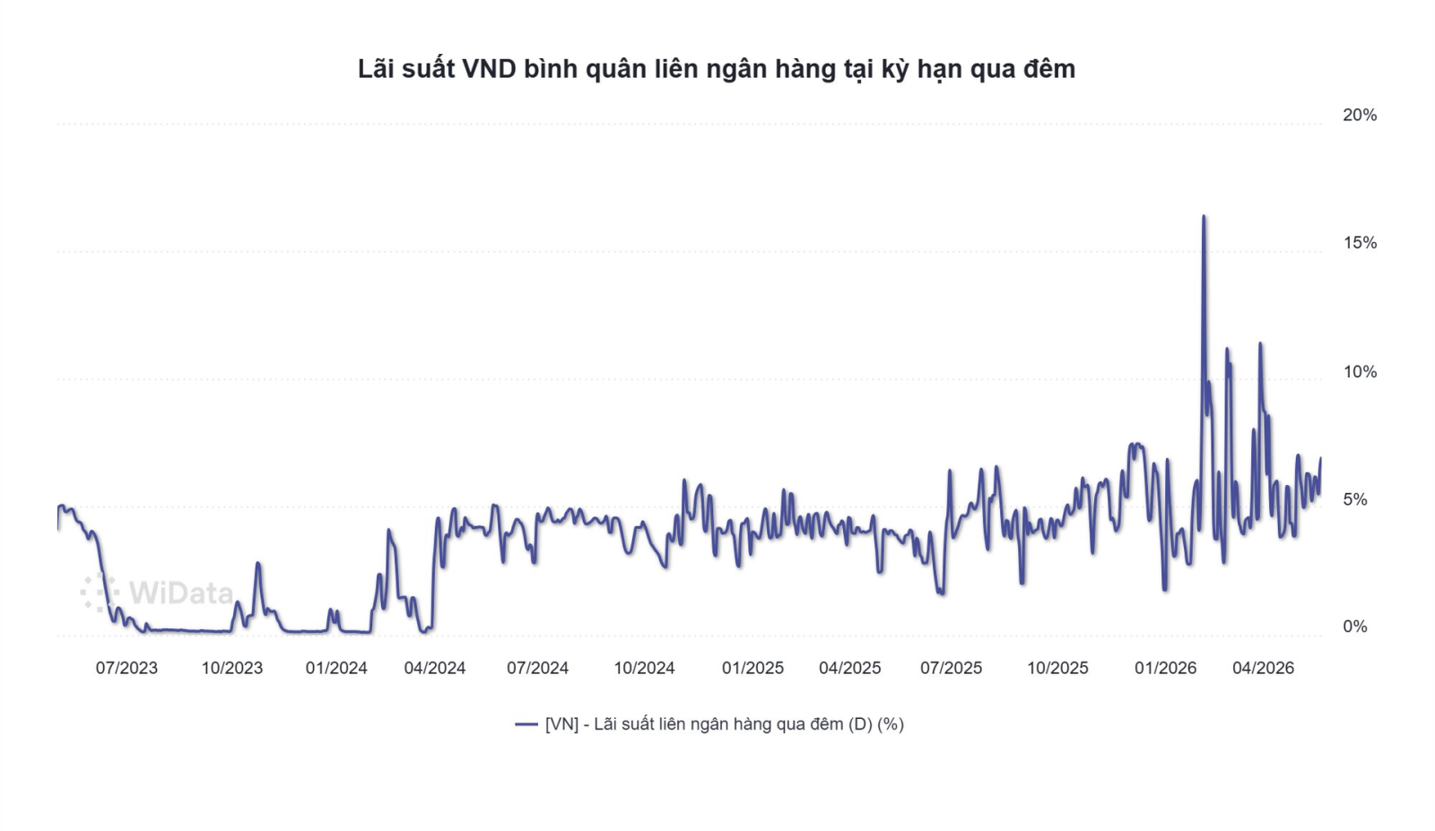 Lãi suất VND bình quân liên ngân hàng tại kỳ hạn qua đêm.png