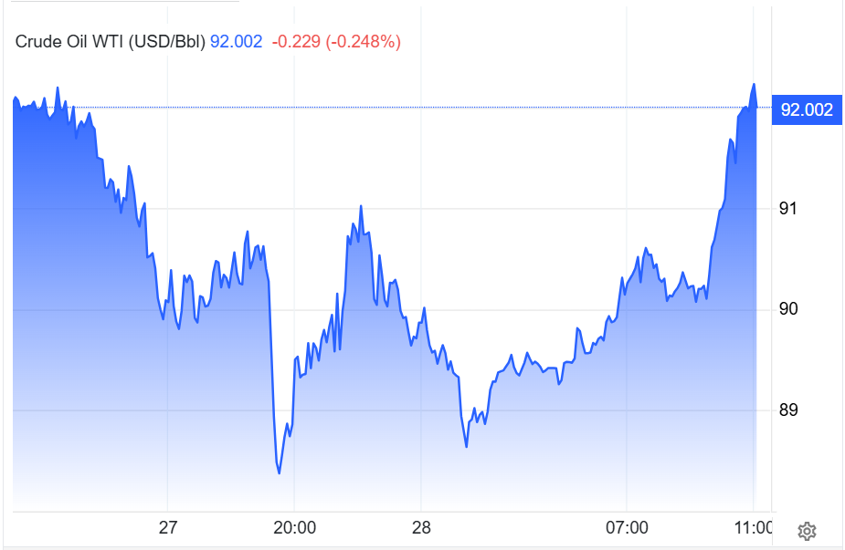 Giá dầu WTI giao dịch ngày 27 và phiên sáng 28.05.png