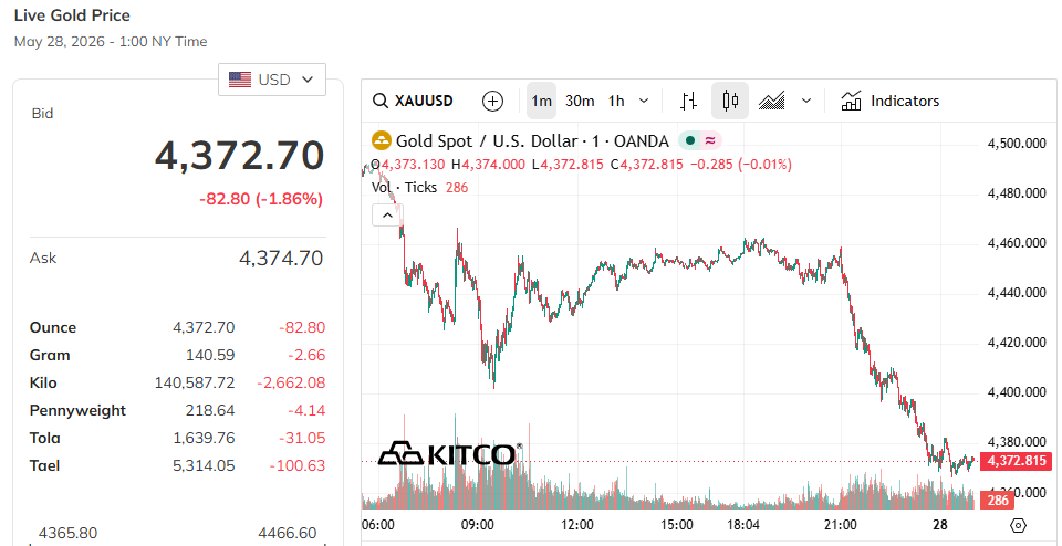 Giá vàng giao dịch ngày 27.05 và phiên sáng 28.05.png