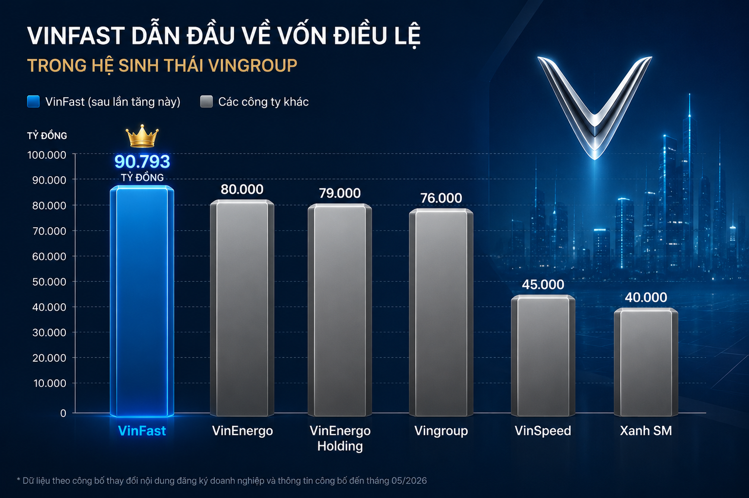 VinFast nâng vốn lên 90.793 tỷ đồng, vượt Vingroup và Vinhomes.png