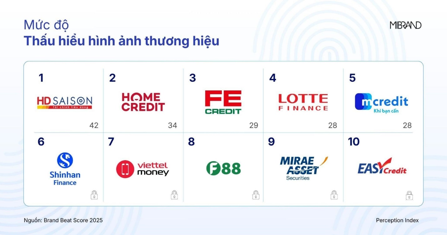 Cuộc đua thương hiệu tài chính tiêu dùng bước sang giai đoạn cạnh tranh niềm tin