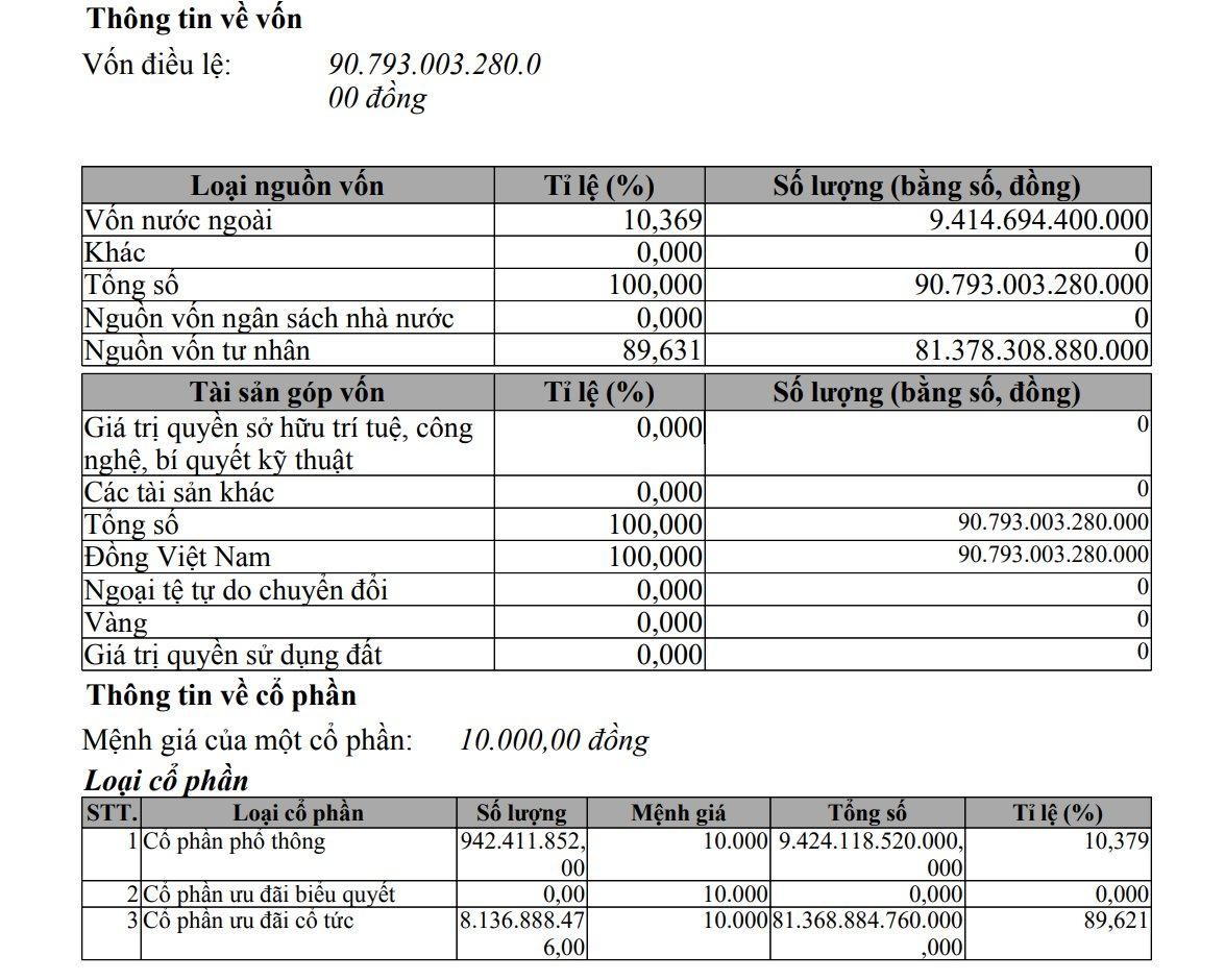 Vốn điều lệ của VinFast tăng từ 80.793 tỷ đồng lên 90.793 tỷ đồng, tương ứng tăng 12,4%.jpg
