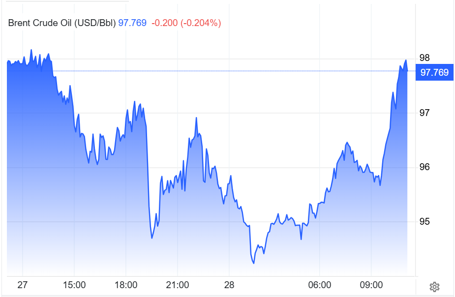 Giá dầu Brent giao dịch ngày 27 và phiên sáng 28.05.png