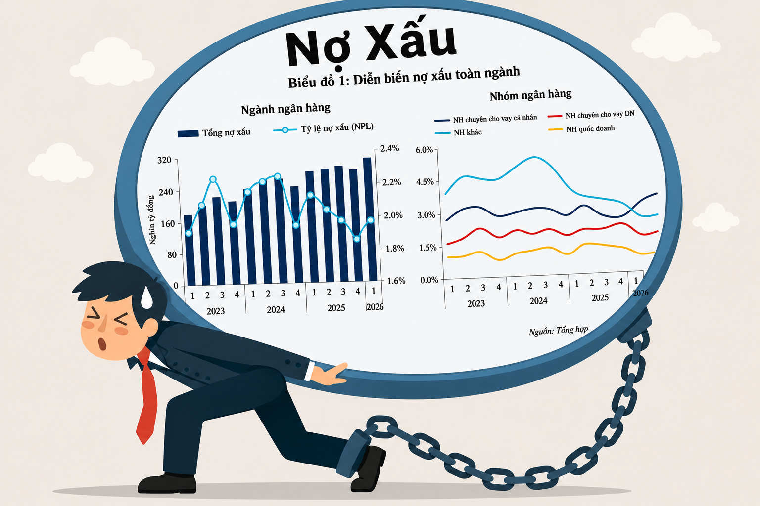 Nợ xấu giảm về tỷ lệ, nhưng quy mô vẫn lập đỉnh lịch sử.png