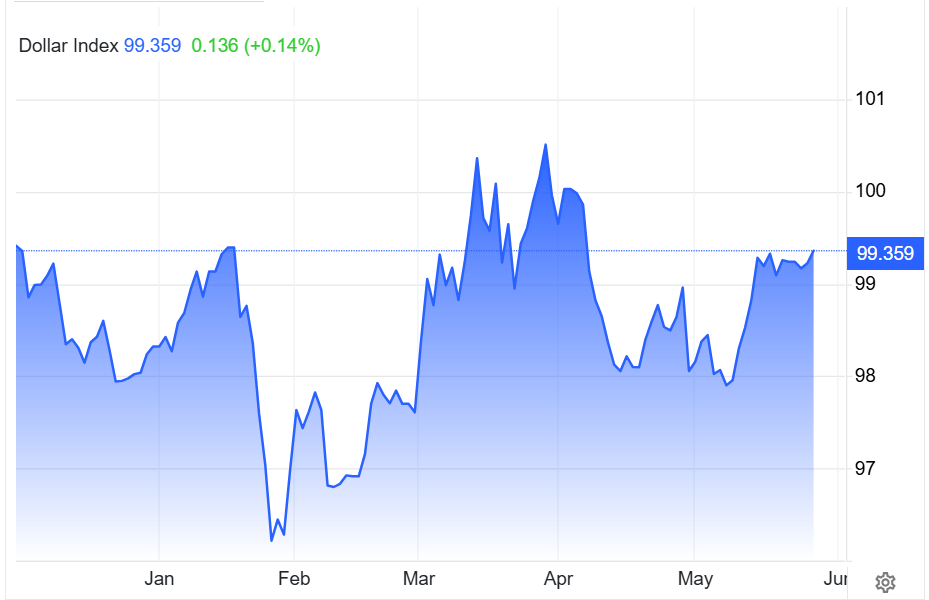 Chỉ số DXY giao dịch từ đầu năm đến ngày 28.05.png