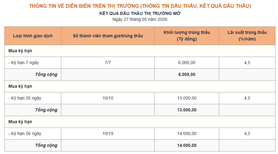 Kết quả đấu thầu thị trường mở ngày 27.05.png